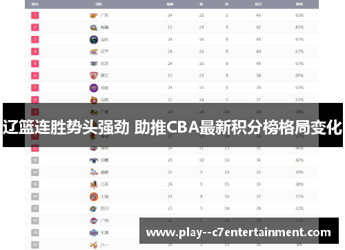 辽篮连胜势头强劲 助推CBA最新积分榜格局变化